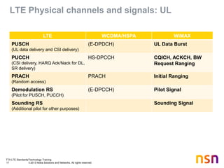 TTA LTE Standards/Technology Training
17 © 2013 Nokia Solutions and Networks. All rights reserved.
LTE WCDMA/HSPA WiMAX
PUSCH
(UL data delivery and CSI delivery)
(E-DPDCH) UL Data Burst
PUCCH
(CSI delivery, HARQ Ack/Nack for DL,
SR delivery)
HS-DPCCH CQICH, ACKCH, BW
Request Ranging
PRACH
(Random access)
PRACH Initial Ranging
Demodulation RS
(Pilot for PUSCH, PUCCH)
(E-DPCCH) Pilot Signal
Sounding RS
(Additional pilot for other purposes)
Sounding Signal
LTE Physical channels and signals: UL
 