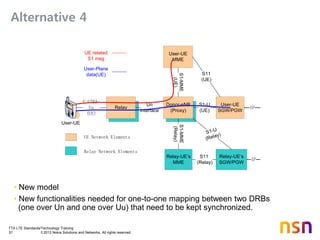 TTA LTE Standards/Technology Training
51 © 2013 Nokia Solutions and Networks. All rights reserved.
Alternative 4
User-UE
SGW/PGW
S11
(UE)
User-UE
MME
Donor-eNB
(Proxy)
User-UE
E-UTRA-
Uu
(UE)
UE Network Elements
IPRelay
UE related
S1 msg
User-Plane
data(UE)
S1-U
(UE)
Un
interface
S1-MME
(UE)
Relay Network Elements
Relay-UE’s
MME
Relay-UE’s
SGW/PGW
S1-MME
(Relay)
S1-U
(Relay)
S11
(Relay)
IP
• New model
• New functionalities needed for one-to-one mapping between two DRBs
(one over Un and one over Uu) that need to be kept synchronized.
 