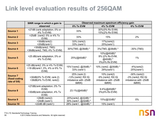 TTA LTE Standards/Technology Training
59 © 2013 Nokia Solutions and Networks. All rights reserved.
Link level evaluation results of 256QAM
SINR range in which a gain is
observed
Observed maximum spectrum efficiency gain
0% Tx EVM 4% Tx EVM 6% Tx EVM
Source 1
>27dB (rank adaptation, 0% or
4% Tx EVM)
33%
30%(0% Rx EVM)
15%(2% Rx EVM)
Source 2
>25dB (rank2, 0% or 4% Tx
EVM)
33% 15% 2%
Source 3
>30dB(rank2)
>20dB(rank1)
33% (rank2)
33% (rank1)
17%(rank2)
25%(rank1)
Source 4
>30dB(rank2, TM3)
>36dB(rank2, TM3, 4% Tx EVM)
30%(TM3, @38dB) * 3%(TM3, @38dB) * -30% (TM3)
Source 5
>25 dB(rank adaptation, 0% or
4% Tx EVM)
25%(@40dB)*
10%(@40dB)*
8% (2% Rx EVM,
@40dB) *
3%(4% Rx EVM)
1%
Source 6
>25 dB(rank2, 0% or 4% Tx EVM)
>18 dB(rank1, 0%, 4% or 6% Tx
EVM)
15%*(rank2, @30dB) *
33% (rank1)
10% (rank2, @30dB) *
29%(rank1)
-4%(rank2)
25%(rank1)
Source 7
(fixed coding
rate of 5/6)
>30dB(0% Tx EVM, rank 2)
>38dB(4% Tx EVM, rank2)
25% (rank 2)
-13% (rank2, RX IQ
imbalance with -25dB
IMRR)
10% (rank2)
-9% (rank2, RX IQ
imbalance with -25dB
IMRR)
-30% (rank2)
-3% (rank2, RX IQ
imbalance with -25dB
IMRR)
Source 8
>27dB(rank adaptation, 0% Tx
EVM)
>30dB(rank adaptation, 4% Tx
EVM)
23.1%(@40dB)*
9.4%(@40dB)*
0%(4% Rx EVM)
Source 9
>28dB (rank2)
>24dB (rank1)
20%(rank2, @32dB) *
30% (rank1, @32dB) *
15%(@32dB)* 0%
Source 10 >22dB dB (rank1) 28% (rank1, @32dB) * 15% (rank1)
 