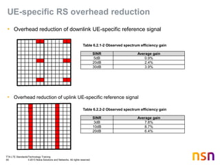 TTA LTE Standards/Technology Training
60 © 2013 Nokia Solutions and Networks. All rights reserved.
UE-specific RS overhead reduction
• Overhead reduction of downlink UE-specific reference signal
• Overhead reduction of uplink UE-specific reference signal
SINR Average gain
5dB 0.9%
20dB 2.4%
30dB 3.9%
Table 6.2.1-2 Observed spectrum efficiency gain
SINR Average gain
3dB 7.8%
10dB 8.7%
20dB 6.4%
Table 6.2.2-2 Observed spectrum efficiency gain
 
