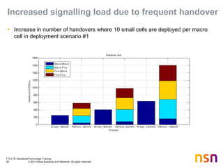 TTA LTE Standards/Technology Training
65 © 2013 Nokia Solutions and Networks. All rights reserved.
Increased signalling load due to frequent handover
• Increase in number of handovers where 10 small cells are deployed per macro
cell in deployment scenario #1
 