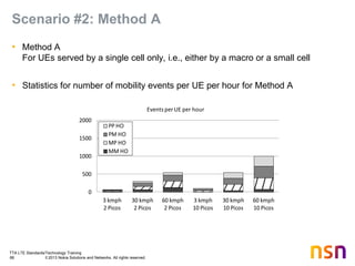 TTA LTE Standards/Technology Training
66 © 2013 Nokia Solutions and Networks. All rights reserved.
Scenario #2: Method A
• Method A
For UEs served by a single cell only, i.e., either by a macro or a small cell
• Statistics for number of mobility events per UE per hour for Method A
0
500
1000
1500
2000
3 kmph
2 Picos
30 kmph
2 Picos
60 kmph
2 Picos
3 kmph
10 Picos
30 kmph
10 Picos
60 kmph
10 Picos
Events perUE per hour
PP HO
PM HO
MP HO
MM HO
 