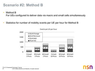 TTA LTE Standards/Technology Training
67 © 2013 Nokia Solutions and Networks. All rights reserved.
Scenario #2: Method B
• Method B
For UEs configured to deliver data via macro and small cells simultaneously
• Statistics for number of mobility events per UE per hour for Method B
0
500
1000
1500
2000
3 kmph
2 Picos
30 kmph
2 Picos
60 kmph
2 Picos
3 kmph
10 Picos
30 kmph
10 Picos
60 kmph
10 Picos
Events per UE per hour
SCell Change
SCell Removal
SCell Add
PCell HO
 