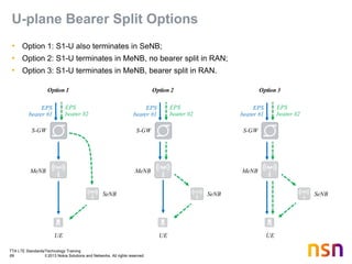 TTA LTE Standards/Technology Training
69 © 2013 Nokia Solutions and Networks. All rights reserved.
U-plane Bearer Split Options
• Option 1: S1-U also terminates in SeNB;
• Option 2: S1-U terminates in MeNB, no bearer split in RAN;
• Option 3: S1-U terminates in MeNB, bearer split in RAN.
Option 3Option 1
MeNB
SeNB
EPS
bearer #1
EPS
bearer #2
UE
S-GW
Option 2
MeNB
SeNB
EPS
bearer #1
EPS
bearer #2
UE
S-GW
MeNB
EPS
bearer #1
SeNB
EPS
bearer #2
UE
S-GW
 