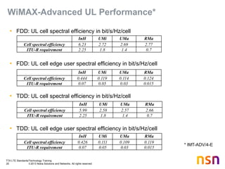 TTA LTE Standards/Technology Training
20 © 2013 Nokia Solutions and Networks. All rights reserved.
WiMAX-Advanced UL Performance*
• FDD: UL cell spectral efficiency in bit/s/Hz/cell
• FDD: UL cell edge user spectral efficiency in bit/s/Hz/cell
• TDD: UL cell spectral efficiency in bit/s/Hz/cell
• TDD: UL cell edge user spectral efficiency in bit/s/Hz/cell
InH UMi UMa RMa
Cell spectral efficiency 5.99 2.58 2.57 2.66
ITU-R requirement 2.25 1.8 1.4 0.7
InH UMi UMa RMa
Cell spectral efficiency 0.426 0.111 0.109 0.119
ITU-R requirement 0.07 0.05 0.03 0.015
InH UMi UMa RMa
Cell spectral efficiency 6.23 2.72 2.69 2.77
ITU-R requirement 2.25 1.8 1.4 0.7
InH UMi UMa RMa
Cell spectral efficiency 0.444 0.119 0.114 0.124
ITU-R requirement 0.07 0.05 0.03 0.015
* IMT-ADV/4-E
 