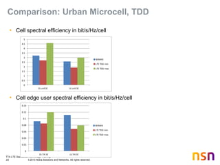 TTA LTE Standards/Technology Training
23 © 2013 Nokia Solutions and Networks. All rights reserved.
Comparison: Urban Microcell, TDD
• Cell spectral efficiency in bit/s/Hz/cell
• Cell edge user spectral efficiency in bit/s/Hz/cell
0
0.5
1
1.5
2
2.5
3
3.5
4
4.5
5
DL cell SE UL cell SE
WiMAX
LTE TDD min
LTE TDD max
0
0.02
0.04
0.06
0.08
0.1
0.12
0.14
DL 5% SE UL 5% SE
WiMAX
LTE TDD min
LTE TDD max
 