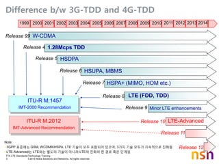 TTA LTE Standards/Technology Training
3 © 2013 Nokia Solutions and Networks. All rights reserved.
Difference b/w 3G-TDD and 4G-TDD
Note:
• 3GPP 표준에는 GSM, WCDMA/HSPA, LTE 기술이 모두 포함되어 있으며, 3가지 기술 모두가 지속적으로 진화함
• LTE-Advanced는 LTE와는 별도의 기술이 아니라 LTE의 진화의 한 경로 혹은 단계임
2000 2001 2002 2003 2004 2005
Release 99
Release 4
Release 5
Release 6
1.28Mcps TDD
HSDPA
W-CDMA
HSUPA, MBMS
2006 2007 2008 2009
Release 7 HSPA+ (MIMO, HOM etc.)
Release 8
2010 2011
LTE (FDD, TDD)
Release 9
Release 10
Minor LTE enhancements
2012 2013
Release 11
ITU-R M.1457
IMT-2000 Recommendation
LTE-AdvancedITU-R M.2012
IMT-Advanced Recommendation
2014
Release 12
1999
 