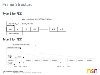 TTA LTE Standards/Technology Training
30 © 2013 Nokia Solutions and Networks. All rights reserved.
Frame Structure
#0 #1 #2 #3 #19
One slot, Tslot = 15360Ts = 0.5 ms
One radio frame, Tf = 307200Ts=10 ms
#18
One subframe
Type 2 for TDD
Type 1 for FDD
One slot,
Tslot=15360Ts
GP UpPTSDwPTS
One radio frame, Tf = 307200Ts = 10 ms
One half-frame, 153600Ts = 5 ms
30720Ts
One subframe,
30720Ts
GP UpPTSDwPTS
Subframe #2 Subframe #3 Subframe #4Subframe #0 Subframe #5 Subframe #7 Subframe #8 Subframe #9
 