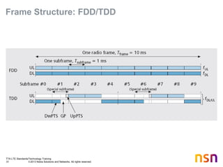 TTA LTE Standards/Technology Training
31 © 2013 Nokia Solutions and Networks. All rights reserved.
Frame Structure: FDD/TDD
 