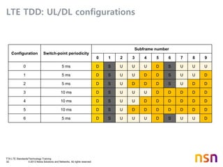 TTA LTE Standards/Technology Training
32 © 2013 Nokia Solutions and Networks. All rights reserved.
LTE TDD: UL/DL configurations
Configuration Switch-point periodicity
Subframe number
0 1 2 3 4 5 6 7 8 9
0 5 ms D S U U U D S U U U
1 5 ms D S U U D D S U U D
2 5 ms D S U D D D S U D D
3 10 ms D S U U U D D D D D
4 10 ms D S U U D D D D D D
5 10 ms D S U D D D D D D D
6 5 ms D S U U U D S U U D
 