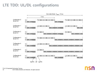 TTA LTE Standards/Technology Training
33 © 2013 Nokia Solutions and Networks. All rights reserved.
LTE TDD: UL/DL configurations
 