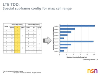 TTA LTE Standards/Technology Training
34 © 2013 Nokia Solutions and Networks. All rights reserved.
* assuming Normal CP
LTE TDD:
Special subframe config for max cell range
 