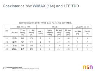 TTA LTE Standards/Technology Training
39 © 2013 Nokia Solutions and Networks. All rights reserved.
Coexistence b/w WiMAX (16e) and LTE TDD
 