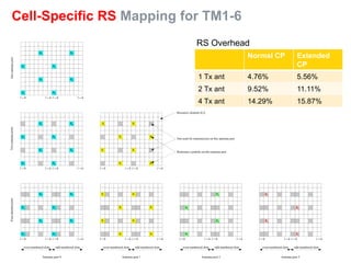 TTA LTE Standards/Technology Training
50 © 2013 Nokia Solutions and Networks. All rights reserved.
Cell-Specific RS Mapping for TM1-6
Normal CP Extended
CP
1 Tx ant 4.76% 5.56%
2 Tx ant 9.52% 11.11%
4 Tx ant 14.29% 15.87%
0l
0R
0R
0R
0R
6l 0l
0R
0R
0R
0R
6l
OneantennaportTwoantennaports
Resource element (k,l)
Not used for transmission on this antenna port
Reference symbols on this antenna port
0l
0R
0R
0R
0R
6l 0l
0R
0R
0R
0R
6l 0l
1R
1R
1R
1R
6l 0l
1R
1R
1R
1R
6l
0l
0R
0R
0R
0R
6l 0l
0R
0R
0R
0R
6l 0l
1R
1R
1R
1R
6l 0l
1R
1R
1R
1R
6l
Fourantennaports
0l 6l 0l
2R
6l 0l 6l 0l 6l
2R
2R
2R
3R
3R
3R
3R
even-numbered slots odd-numbered slots
Antenna port 0
even-numbered slots odd-numbered slots
Antenna port 1
even-numbered slots odd-numbered slots
Antenna port 2
even-numbered slots odd-numbered slots
Antenna port 3
RS Overhead
 