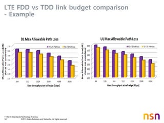 TTA LTE Standards/Technology Training
54 © 2013 Nokia Solutions and Networks. All rights reserved.
LTE FDD vs TDD link budget comparison
- Example
 