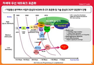 3SK Telecom Proprietary & confidential
이동통싞 분야에서 사업자 중심의 NGMN & GTI 표준화 및 기술 중심의 3GPP 표준화가 짂행
*LTE : Long Term Evolution
*UMB:Ultra Mobile Broadband
*IW: Inter-working
1G 2G
High
(Up to 350 Km/h)
Medium
(Vehicular)
Low
(Nomadic)
Peak Data Rate14.4 Kbps 144 Kbps 384 Kbps ~ 50 Mbps ~100 Mbps
CDMA
GSM
AMPS
W-CDMA
HSDPA/HSUPA
CDMA2000/Ev-DV/DO
1995 2000 2005 2010
WiBro/M-WiMAX
IEEE
802.16e
IEEE
802.11a/b
802.16 a/d
Mobility
3G
IEEE
802.11n
IMT-Advanced
Standard
~1 Gbps
3G Ev.
IEEE
802.20
LTE*
UMB*
WLAN
F-WiMAX
MBWA
IEE 802.11
VHT
IEEE
802.16m
LTE-A
Radio Link
 >100 Mbps (high mobility)
 ~1GHz (Fixed, Nomadic)
 High Spectral efficiency ( 5~10 bps/Hz)
Heterogeneous Network
Cost-effectiveness
Higher capacity & coverage
NGMN & GTI
 
