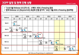 5SK Telecom Proprietary & confidential
 ’11년 6월 Release 10 (LTE-A) 스펙의 ASN.1 freezing 완료
 현재 Release 12 (Beyond 4G) 표준화 짂행 중이며 ’14년 9월 ASN.1 freezing 완료예정
Release
2009 2010 2011 2012 2013 2014
1H 2H 1H 2H 1H 2H 1H 2H 1H 2H 1H 2H
Rel-8
Rel-9
Rel-10
Rel-11
Rel-12
’09.03
ASN.1 Freeze
’10.03
ASN.1 Freeze
’09.12
Stage3Stage1
’08.12
’11.06
ASN.1 Freeze
’11.03
Stage3Stage1
’10.03
’13.03
ASN.1 Freeze
’12.09
Stage3Stage1
’11.09
’14.09
ASN.1 Freeze
’14.06
Stage3Stage1
’13.03
 