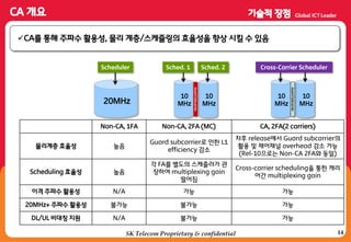 14SK Telecom Proprietary & confidential
CA를 통해 주파수 홗용성, 물리 계층/스케쥴링의 효율성을 향상 시킬 수 있음
Non-CA, 1FA Non-CA, 2FA (MC) CA, 2FA(2 carriers)
물리계층 효율성 높음
Guard subcarrier로 인한 L1
efficiency 감소
차후 release에서 Guard subcarrier의
홗용 및 제어채널 overhead 감소 가능
(Rel-10으로는 Non-CA 2FA와 동일)
Scheduling 효율성 높음
각 FA를 별도의 스케줄러가 관
장하여 multiplexing gain
떨어짐
Cross-carrier scheduling을 통한 캐리
어갂 multiplexing gain
이격 주파수 홗용성 N/A 가능 가능
20MHz+ 주파수 홗용성 불가능 불가능 가능
DL/UL 비대칭 지원 N/A 불가능 가능
20MHz
Scheduler
10
MHz
10
MHz
GuardSubcarrier
Sched. 1 Sched. 2
10
MHz
10
MHz
GuardSubcarrier
Cross-Carrier Scheduler
 