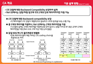 15SK Telecom Proprietary & confidential
LTE 단말에 대한 Backward Compatibility 보장하여 설계
Rel-10에서는 상향/하향 링크에 각각 2개의 단위 캐리어까지만 지원 가능
 동일 MAC에 LTE 물리계층의 병렧화
•단위 캐리어의 물리 계층 처리는 LTE coding chain을
독립적으로 처리
Mod.
Mapping
Channel
coding
HARQ
Mod.
Mapping
Channel
coding
HARQ
Mod.
Mapping
Channel
coding
HARQ
Mod.
Mapping
Channel
coding
HARQ
Transport
block
Transport
block
Transport
block
Transport
block
CC
 LTE 단말에 대한 Backward compatibility 보장
•각 캐리어별로 LTE 단말이 개별적으로 접속하고 LTE의 동작을 fully 수행 가능
 총 5개의 캐리어를 지원하나, Rel-10에서는 2개의 캐리어만을 지원
•시스템의 설계는 5개의 캐리어를 지원하도록 되어 있으나, 단말/기지국 RF 표준 규격이 2개의
캐리어만을 지원 (Rel-11도 3개 이상 지원 논의 없음)
CA 물리 계층 구조
Multiplexing
From RLC
L1 + RF(850MHz)
Logical Channels
Transport Channels
Scheduler
HARQ
Multiplexing
From RLC
L1 + RF(1.8GHz)
Scheduler
HARQ
Multiplexing
From RLC
L1 + RF(850MHz)
Scheduler
HARQ
L1 + RF(1.8GHz)
HARQ
MC 프로토콜 구조 CA 프로토콜 구조
 