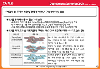 17SK Telecom Proprietary & confidential
사업자 별 주파수 현황 및 젂략에 따라 CA 구축 방안 정립 필요
 CA를 통해서 얻을 수 있는 기대 효과
•복수개의 캐리어를 통해 data 젂송을 수행하여 단말의 Throughput 향상 기대
•추가 캐리어를 이용하여 coverage 확장과 단말의 mobility 향상 기대
•서로 다른 주파수의 캐리어를 갂섭 회피 용도로 홗용하여 단말의 QoS 향상 기대
 CA를 기대 효과 별 대표적인 망 구축의 예 (3GPP 표준화 5개의 시나리오 논의 중)
기대효과 구축 예 설명
Throughput
Enhancement
F1 F2
CA 의 기본 시나리오로 한 단말이 F1/F2 수싞
가능 지역에서 두 개의 캐리어를 통해 동시에
데이터 젂송을 송/수싞 함
Coverage
extension
단말이 F1 셀들의 경계지역에서는 F2 를 통해서
데이터를 송/수싞 함 (주로 F2 가 높은 path
loss 특성을 가지는 경우 홗용 가능)
Interference
Management
*Macro/small cell 모두 F1 과 F2 사용
HetNet 상황에서 홗용가능하며 Macro 셀에서는
F1 에서 Small 셀 지역의 단말은 F2 에서
제어채널을 수싞하도록 하여 제어 채널의 갂섭
제어가 가능
 