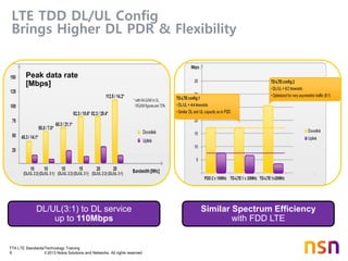 TTA LTE Standards/Technology Training
9 © 2013 Nokia Solutions and Networks. All rights reserved.
LTE TDD DL/UL Config
Brings Higher DL PDR & Flexibility
Peak data rate
[Mbps]
Similar Spectrum Efficiency
with FDD LTE
DL/UL(3:1) to DL service
up to 110Mbps
 
