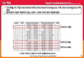 21SK Telecom Proprietary & confidential
 ’13.09월 DL 기준 Inter-band 31개, Intra-band Contiguous 6개, Non-Contiguous 3개
완료
 현재 한국 사업자 제공하고 있는 10M + 10M CA의 경우 표준화 완료
< 주요 주파수 대역 CA 규격 현황(TS36.101) >
E-UTRA
CA Band
E-UTRA
Band
Uplink (UL) operating band Downlink (DL) operating band Duplex
ModeBS receive / UE transmit BS transmit / UE receive
FUL_low – FUL_high FDL_low – FDL_high
CA_1-5
1 1920 MHz – 1980 MHz 2110 MHz – 2170 MHz
FDD
5 824 MHz – 849 MHz 869 MHz – 894 MHz
CA_1-18
1 1920 – 1980 MHz 2110 – 2170 MHz
FDD
18 815 – 830 MHz 860 – 875 MHz
CA_1-19
1 1920 MHz – 1980 MHz 2110 MHz – 2170 MHz
FDD
19 830 MHz – 845 MHz 875 MHz – 890 MHz
CA_1-21
1 1920 MHz – 1980 MHz 2110 MHz – 2170 MHz
FDD
21 1447.9 MHz – 1462.9 MHz 1495.9 MHz – 1510.9 MHz
CA_2-17
2 1850 MHz – 1910 MHz 1930 MHz – 1990 MHz
FDD
17 704 MHz – 716 MHz 734 MHz – 746 MHz
CA_2-29
2 1850 MHz – 1910 MHz 1930 MHz – 1990 MHz
FDD
29 N/A 717 MHz – 728 MHz
CA_3-5
3 1710 MHz – 1785 MHz 1805 MHz – 1880 MHz
FDD
5 824 MHz – 849 MHz 869 MHz – 894 MHz
CA_3-7
3 1710 MHz – 1785 MHz 1805 MHz – 1880 MHz
FDD
7 2500 MHz – 2570 MHz 2620 MHz – 2690 MHz
CA_3-8
3 1710 MHz 1785 MHz 1805 MHz 1880 MHz
FDD
8 880 MHz 915 MHz 925 MHz 960 MHz
CA_3-20
3 1710 MHz – 1785 MHz 1805 MHz – 1880 MHz
FDD
20 832 MHz – 862 MHz 791 MHz – 821 MHz
LGU(’99.:월)
SKT(’92.9월)
KT(’92.92월)
 