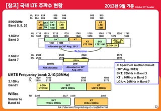 22SK Telecom Proprietary & confidential
KT
LTE
5M
SKT
CDMA
5M
UL 819 824 839 849 905 915
DL 864 869 884 894 950 960
8/900MHz
Band 5, 8, 26
LGU+
LTE
10M
KT
LTE
10M
1.8GHz
Band 3
10M 5M10M
KT
LTE 10M
UL 1710 1715 1725 1735 1745 1755 1765 1770 1780 1785
DL 1805 1810 1820 1830 1840 1850 1860 1870 1880
SKT
LTE 10M
LGU+ UL
CDMA
2.1GHz
Band1
UL 1920 1930 1960 1980
DL 2110 2120 2150 2170
KT
UMTS 20MHz
10M
SKT
UMTS 30MHz
LGU+
LTE10M
LGU+ DL
UMTS Frequency band: 2.1G(30MHz)
WiBro TD 2300 2327 2330 2360
SKT
WiBro 27MHz
Allocated on 30th Aug. 2013
SKT
LTE
10M
Similar to
Band 40
2.6GHz
Band 7
20MHz
UL 2500 2520 2540 2570
DL 2620 2640 2660 2690
20M
Allocated on 30th
Aug. 2013
KT
WiBro 30MHz
Not allocated
SKT KT
LGU+
※ Spectrum Auction Result
(30th Aug. 2013)
SKT: 20MHz in Band 3
KT : 10MHz in Band 3
LG U+: 20MHz in Band 7
Re-farming
 