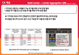 23SK Telecom Proprietary & confidential
기지국은 모뎀 및 스케줄러 기능 추가를 위한 S/W 변경 필요
단말은 RF 모듈 및 싞규 모뎀 추가를 위한 H/W 변경 필요
 기지국은 MAC/PHY (채널카드) 변경이 필요하며 RF부는 MC와 동일
 단말은 복수개 Carrier 동시 수싞 가능한 RF 모듈 및 모뎀 추가 필요
【Downlink PHY Parameter per ue-Category】 【 Qualcomm Chipset Spec】
 