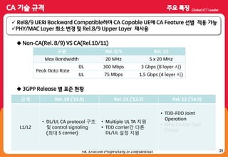 25SK Telecom Proprietary & confidential
 Rel8/9 UE와 Backward Compatible하며 CA Capable UE에 CA Feature 선별 적용 가능
PHY/MAC Layer 최소 변경 및 Rel.8/9 Upper Layer 재사용
 Non-CA(Rel. 8/9) VS CA(Rel.10/11)
구분 Rel. 8/9 Rel. 10
Max Bandwidth 20 MHz 5 x 20 MHz
Peak Data Rate
DL 300 Mbps 3 Gbps (8 layer 시)
UL 75 Mbps 1.5 Gbps (4 layer 시)
규격 Rel. 98 (’99.6) Rel. 99 (’9:.:) Rel. 92 (’9;.9)
L1/L2
• DL/UL CA protocol 구조
및 control signaling
(최대 5 carrier)
• Multiple UL TA 지원
• TDD carrier간 다른
DL/UL 설정 지원
• TDD-FDD Joint
Operation
• New Carrier Type
(Drop)
 3GPP Release 별 표준 현황
 