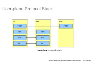 Lte basics | PPT