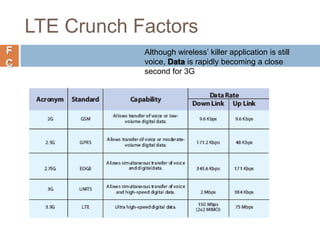 F
C
LTE Crunch Factors
Although wireless’ killer application is still
voice, Data is rapidly becoming a close
second for 3G
 
