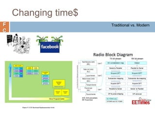 F
C
Changing time$
Traditional vs. Modern
 