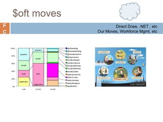 F
C
$oft moves
Direct Draw, .NET , etc
Our Moves, Workforce Mgmt, etc
 