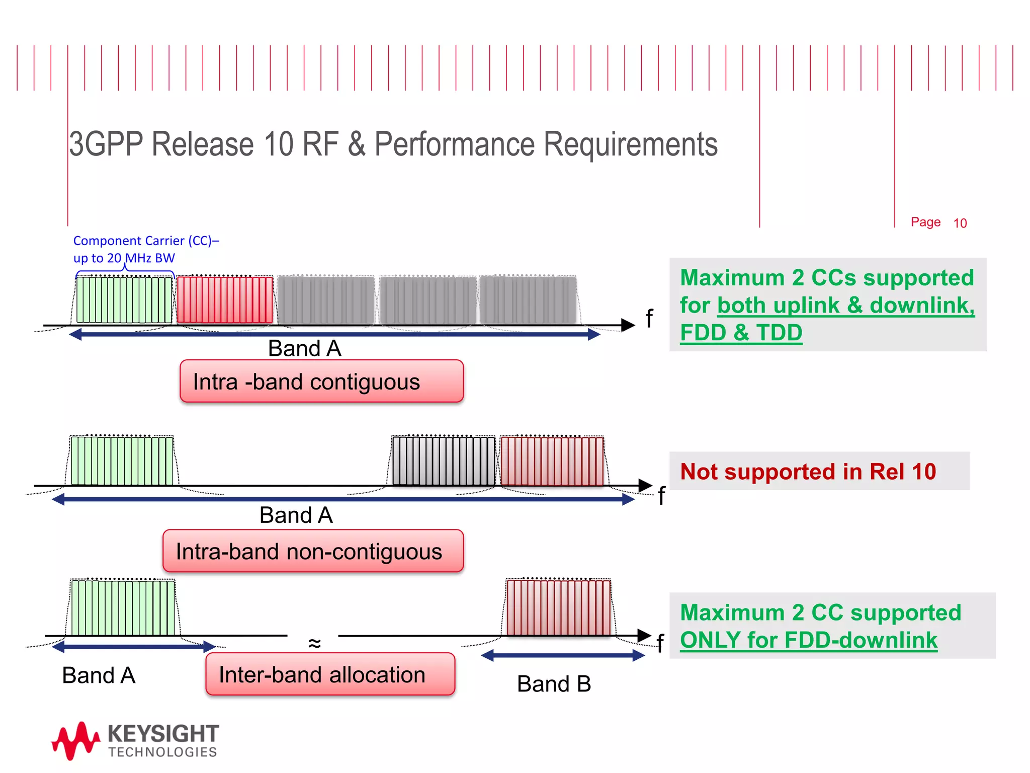 Page 
3GPP Release 10 RF & Performance Requirements 
f 
Component Carrier (CC)– up to 20 MHz BW 
Band A 
Band A 
f 
Band A 
Band B 
≈ 
f 
Not supported in Rel 10 
Maximum 2 CCs supported for both uplink & downlink, FDD & TDD 
Maximum 2 CC supported ONLY for FDD-downlink 
Intra -band contiguous 
Intra-band non-contiguous 
Inter-band allocation 
10  