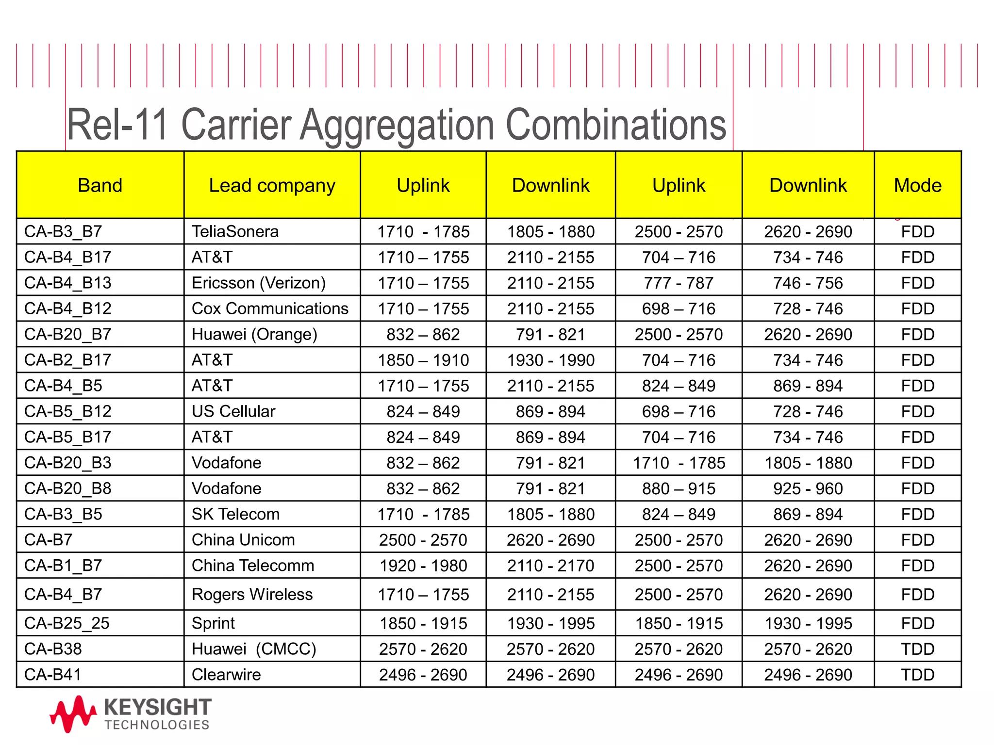 Page 
Rel-11 Carrier Aggregation Combinations 
Band 
Lead company 
Uplink 
Downlink 
Uplink 
Downlink 
Mode 
CA-B3_B7 
TeliaSonera 
1710 - 1785 
1805 - 1880 
2500 - 2570 
2620 - 2690 
FDD 
CA-B4_B17 
AT&T 
1710 – 1755 
2110 - 2155 
704 – 716 
734 - 746 
FDD 
CA-B4_B13 
Ericsson (Verizon) 
1710 – 1755 
2110 - 2155 
777 - 787 
746 - 756 
FDD 
CA-B4_B12 
Cox Communications 
1710 – 1755 
2110 - 2155 
698 – 716 
728 - 746 
FDD 
CA-B20_B7 
Huawei (Orange) 
832 – 862 
791 - 821 
2500 - 2570 
2620 - 2690 
FDD 
CA-B2_B17 
AT&T 
1850 – 1910 
1930 - 1990 
704 – 716 
734 - 746 
FDD 
CA-B4_B5 
AT&T 
1710 – 1755 
2110 - 2155 
824 – 849 
869 - 894 
FDD 
CA-B5_B12 
US Cellular 
824 – 849 
869 - 894 
698 – 716 
728 - 746 
FDD 
CA-B5_B17 
AT&T 
824 – 849 
869 - 894 
704 – 716 
734 - 746 
FDD 
CA-B20_B3 
Vodafone 
832 – 862 
791 - 821 
1710 - 1785 
1805 - 1880 
FDD 
CA-B20_B8 
Vodafone 
832 – 862 
791 - 821 
880 – 915 
925 - 960 
FDD 
CA-B3_B5 
SK Telecom 
1710 - 1785 
1805 - 1880 
824 – 849 
869 - 894 
FDD 
CA-B7 
China Unicom 
2500 - 2570 
2620 - 2690 
2500 - 2570 
2620 - 2690 
FDD 
CA-B1_B7 
China Telecomm 
1920 - 1980 
2110 - 2170 
2500 - 2570 
2620 - 2690 
FDD 
CA-B4_B7 
Rogers Wireless 
1710 – 1755 
2110 - 2155 
2500 - 2570 
2620 - 2690 
FDD 
CA-B25_25 
Sprint 
1850 - 1915 
1930 - 1995 
1850 - 1915 
1930 - 1995 
FDD 
CA-B38 
Huawei (CMCC) 
2570 - 2620 
2570 - 2620 
2570 - 2620 
2570 - 2620 
TDD 
CA-B41 
Clearwire 
2496 - 2690 
2496 - 2690 
2496 - 2690 
2496 - 2690 
TDD 
© 2012 Agilent Technologies  