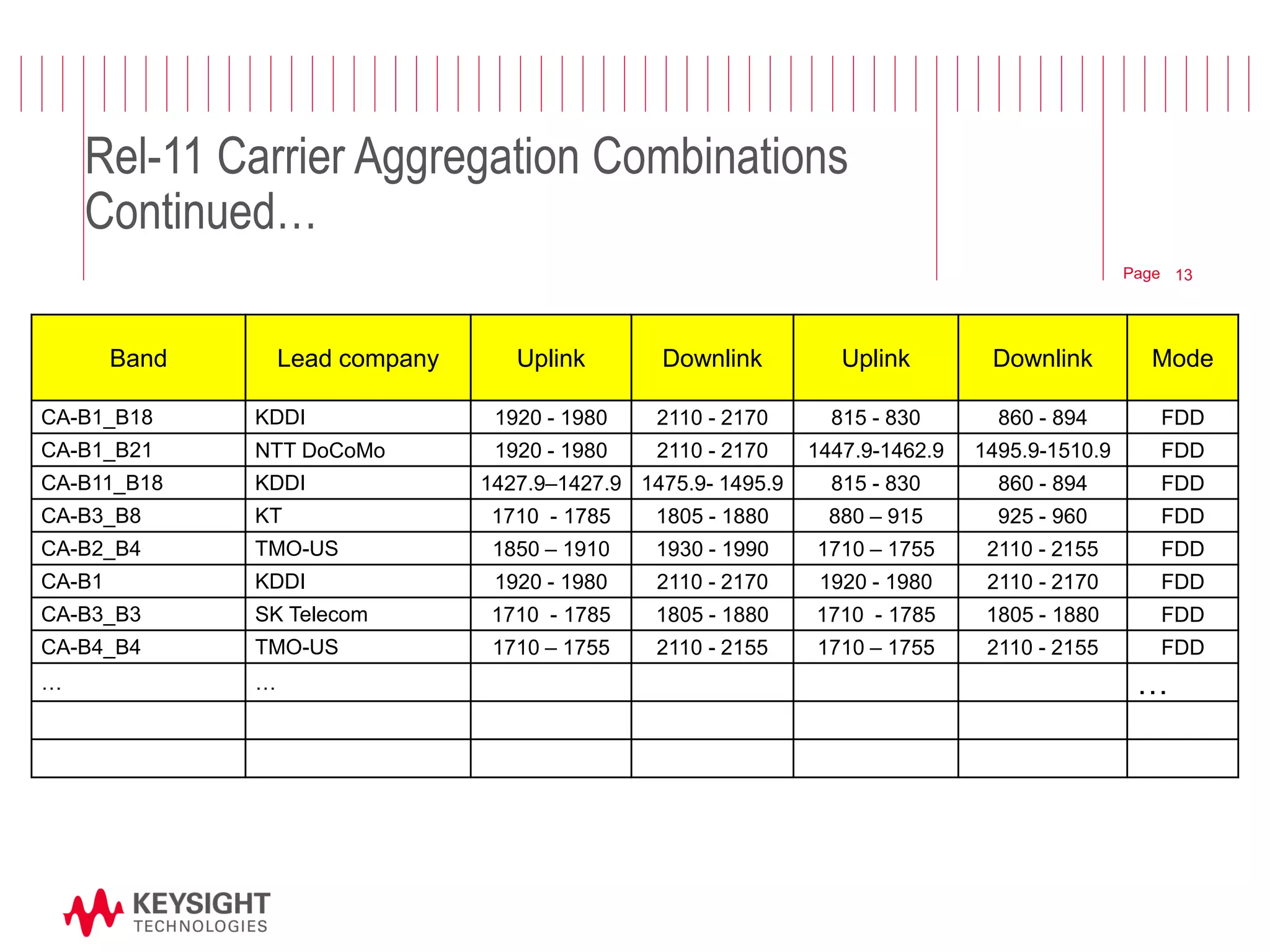 Page 
Band 
Lead company 
Uplink 
Downlink 
Uplink 
Downlink 
Mode 
CA-B1_B18 
KDDI 
1920 - 1980 
2110 - 2170 
815 - 830 
860 - 894 
FDD 
CA-B1_B21 
NTT DoCoMo 
1920 - 1980 
2110 - 2170 
1447.9-1462.9 
1495.9-1510.9 
FDD 
CA-B11_B18 
KDDI 
1427.9–1427.9 
1475.9- 1495.9 
815 - 830 
860 - 894 
FDD 
CA-B3_B8 
KT 
1710 - 1785 
1805 - 1880 
880 – 915 
925 - 960 
FDD 
CA-B2_B4 
TMO-US 
1850 – 1910 
1930 - 1990 
1710 – 1755 
2110 - 2155 
FDD 
CA-B1 
KDDI 
1920 - 1980 
2110 - 2170 
1920 - 1980 
2110 - 2170 
FDD 
CA-B3_B3 
SK Telecom 
1710 - 1785 
1805 - 1880 
1710 - 1785 
1805 - 1880 
FDD 
CA-B4_B4 
TMO-US 
1710 – 1755 
2110 - 2155 
1710 – 1755 
2110 - 2155 
FDD 
… 
… 
… 
© 2012 Agilent Technologies 
Rel-11 Carrier Aggregation Combinations Continued… 
13  