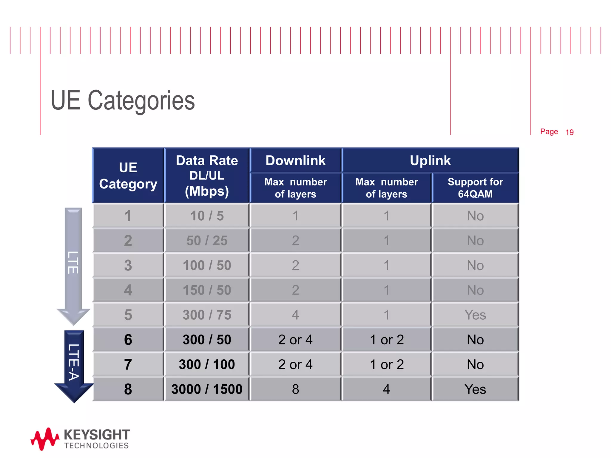 Page 
UE Categories 
UE Category 
Data Rate 
DL/UL 
(Mbps) 
Downlink 
Uplink 
Max number 
of layers 
Max number 
of layers 
Support for 64QAM 
1 
10 / 5 
1 
1 
No 
2 
50 / 25 
2 
1 
No 
3 
100 / 50 
2 
1 
No 
4 
150 / 50 
2 
1 
No 
5 
300 / 75 
4 
1 
Yes 
6 
300 / 50 
2 or 4 
1 or 2 
No 
7 
300 / 100 
2 or 4 
1 or 2 
No 
8 
3000 / 1500 
8 
4 
Yes 
LTE 
LTE-A 
19  