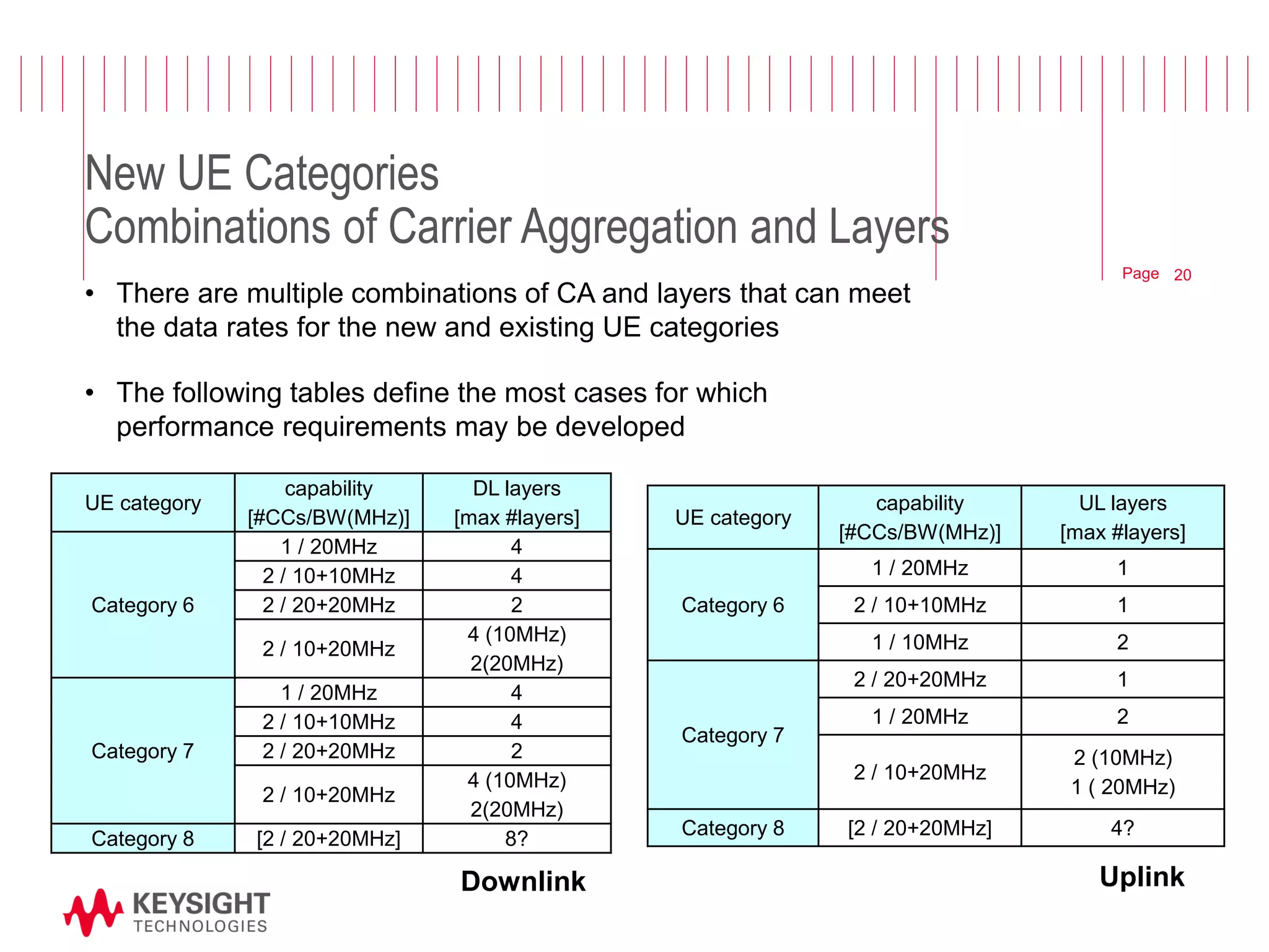Page 
New UE Categories Combinations of Carrier Aggregation and Layers 
•There are multiple combinations of CA and layers that can meet the data rates for the new and existing UE categories 
•The following tables define the most cases for which performance requirements may be developed 
UE category 
capability [#CCs/BW(MHz)] 
DL layers [max #layers] 
Category 6 
1 / 20MHz 
4 
2 / 10+10MHz 
4 
2 / 20+20MHz 
2 
2 / 10+20MHz 
4 (10MHz) 2(20MHz) 
Category 7 
1 / 20MHz 
4 
2 / 10+10MHz 
4 
2 / 20+20MHz 
2 
2 / 10+20MHz 
4 (10MHz) 2(20MHz) 
Category 8 
[2 / 20+20MHz] 
8? 
UE category 
capability [#CCs/BW(MHz)] 
UL layers [max #layers] 
Category 6 
1 / 20MHz 
1 
2 / 10+10MHz 
1 
1 / 10MHz 
2 
Category 7 
2 / 20+20MHz 
1 
1 / 20MHz 
2 
2 / 10+20MHz 
2 (10MHz) 1 ( 20MHz) 
Category 8 
[2 / 20+20MHz] 
4? 
Downlink 
Uplink 
20  