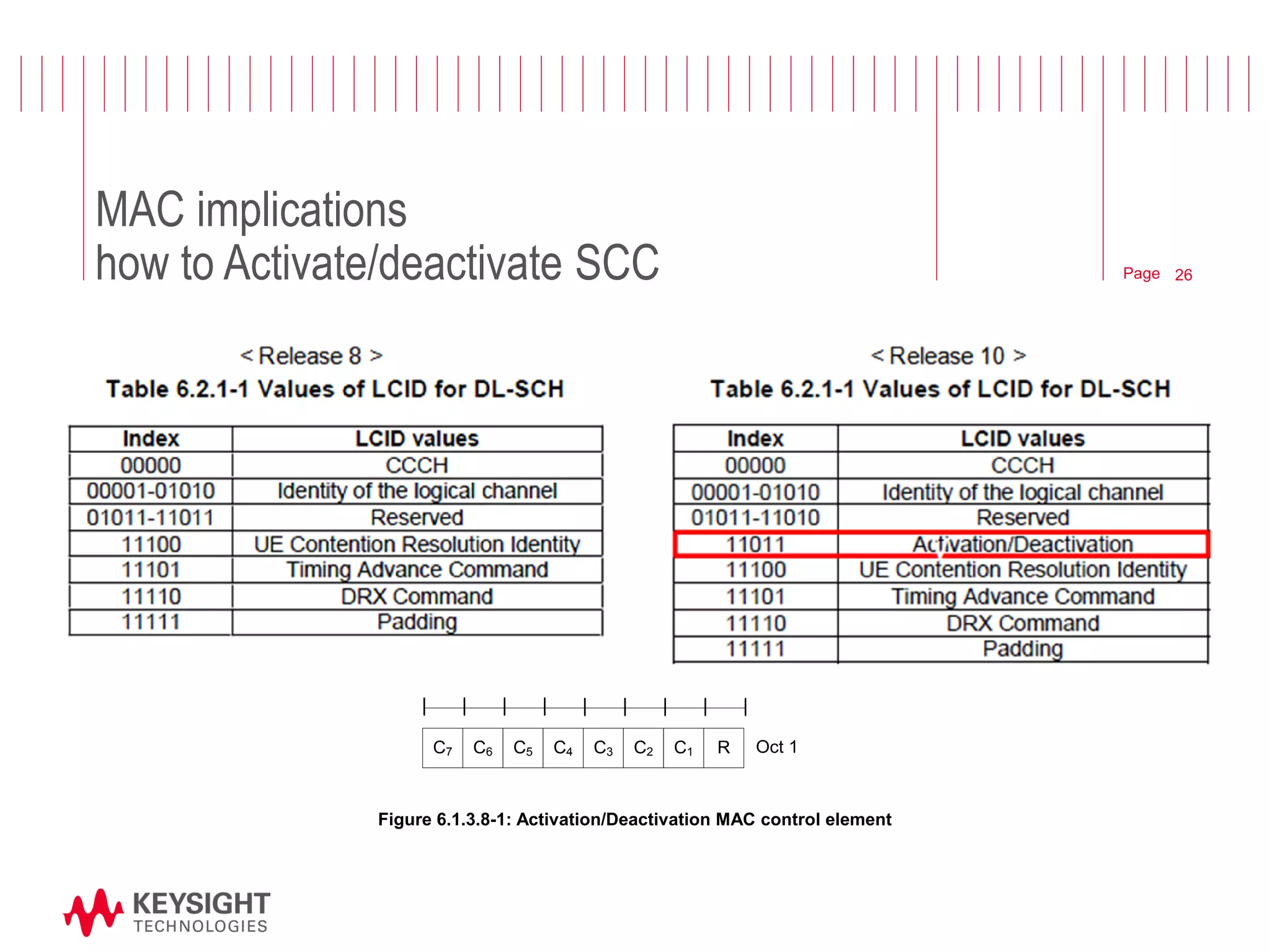 Page 
MAC implications 
how to Activate/deactivate SCC 
C7 C6 C5 C4 C3 C2 C1 R Oct 1 
Figure 6.1.3.8-1: Activation/Deactivation MAC control element 
26 
 