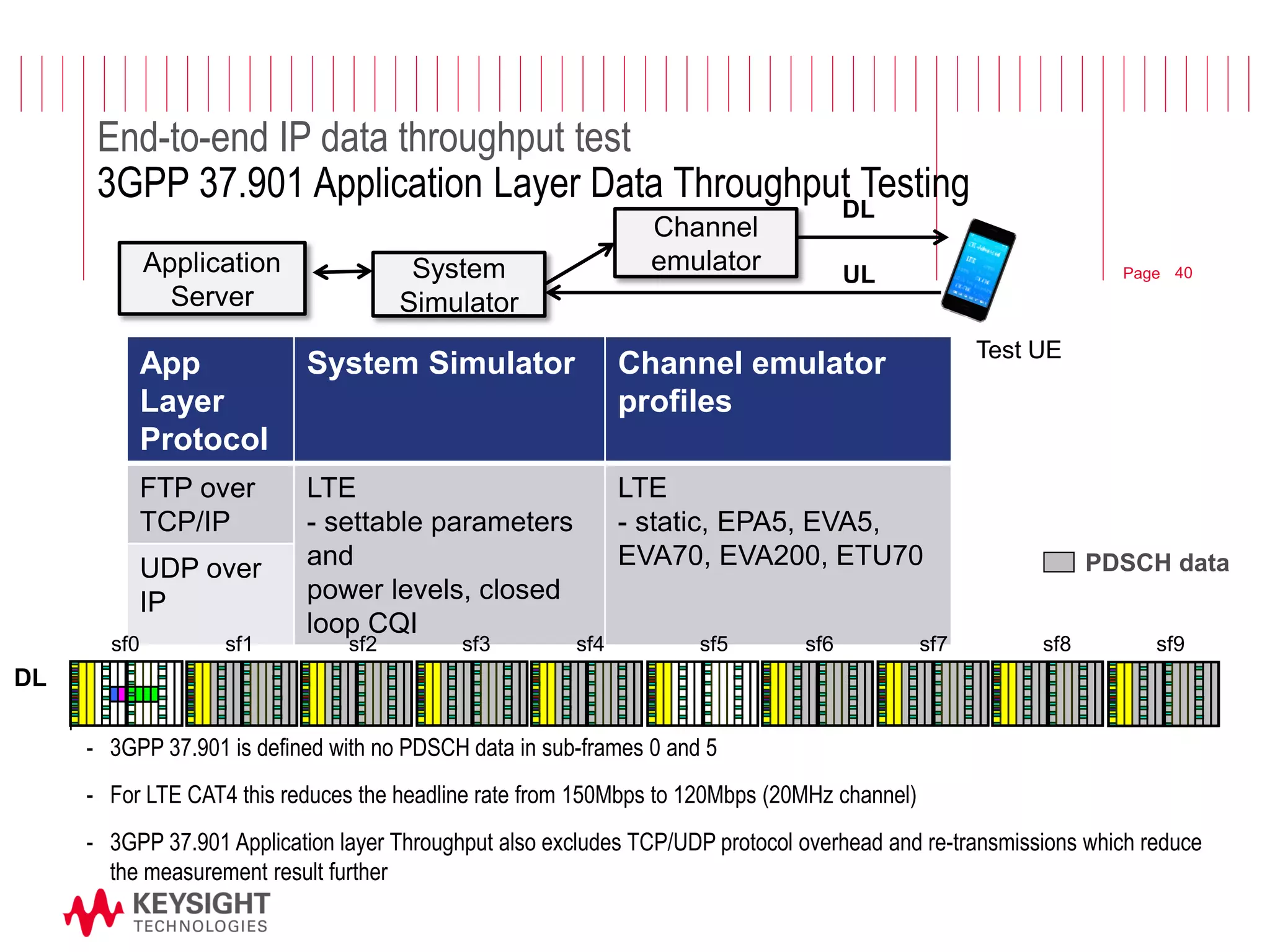 Page 
End-to-end IP data throughput test 3GPP 37.901 Application Layer Data Throughput Testing 
Application 
Server 
System Simulator 
Channel emulator 
Test UE 
App Layer Protocol 
System Simulator 
Channel emulator profiles 
FTP over TCP/IP 
LTE 
- settable parameters and power levels, closed loop CQI 
LTE 
- static, EPA5, EVA5, EVA70, EVA200, ETU70 
UDP over IP 
sf0 
sf1 
sf2 
sf3 
sf4 
sf5 
sf6 
sf7 
sf8 
sf9 
-3GPP 37.901 is defined with no PDSCH data in sub-frames 0 and 5 
-For LTE CAT4 this reduces the headline rate from 150Mbps to 120Mbps (20MHz channel) 
-3GPP 37.901 Application layer Throughput also excludes TCP/UDP protocol overhead and re-transmissions which reduce the measurement result further 
PDSCH data 
DL 
UL 
DL 
40  