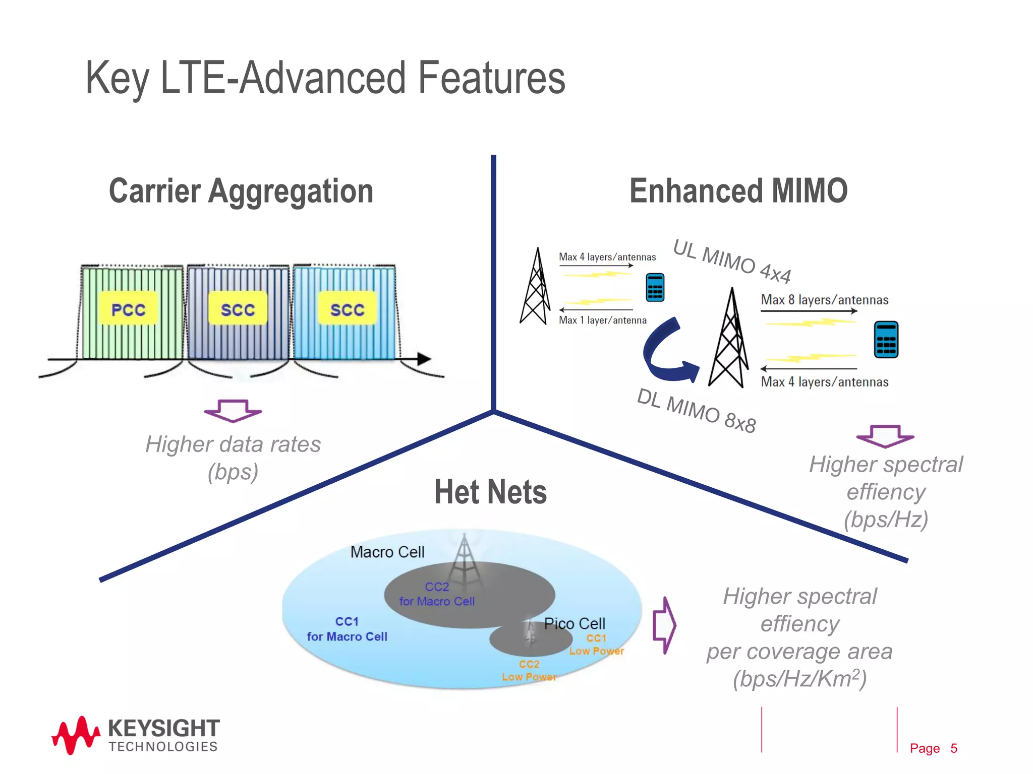 Page 
Key LTE-Advanced Features 
Carrier Aggregation 
Enhanced MIMO 
Het Nets 
Higher data rates 
(bps) 
Higher spectral effiency (bps/Hz) 
Higher spectral effiency 
per coverage area 
(bps/Hz/Km2) 
5  