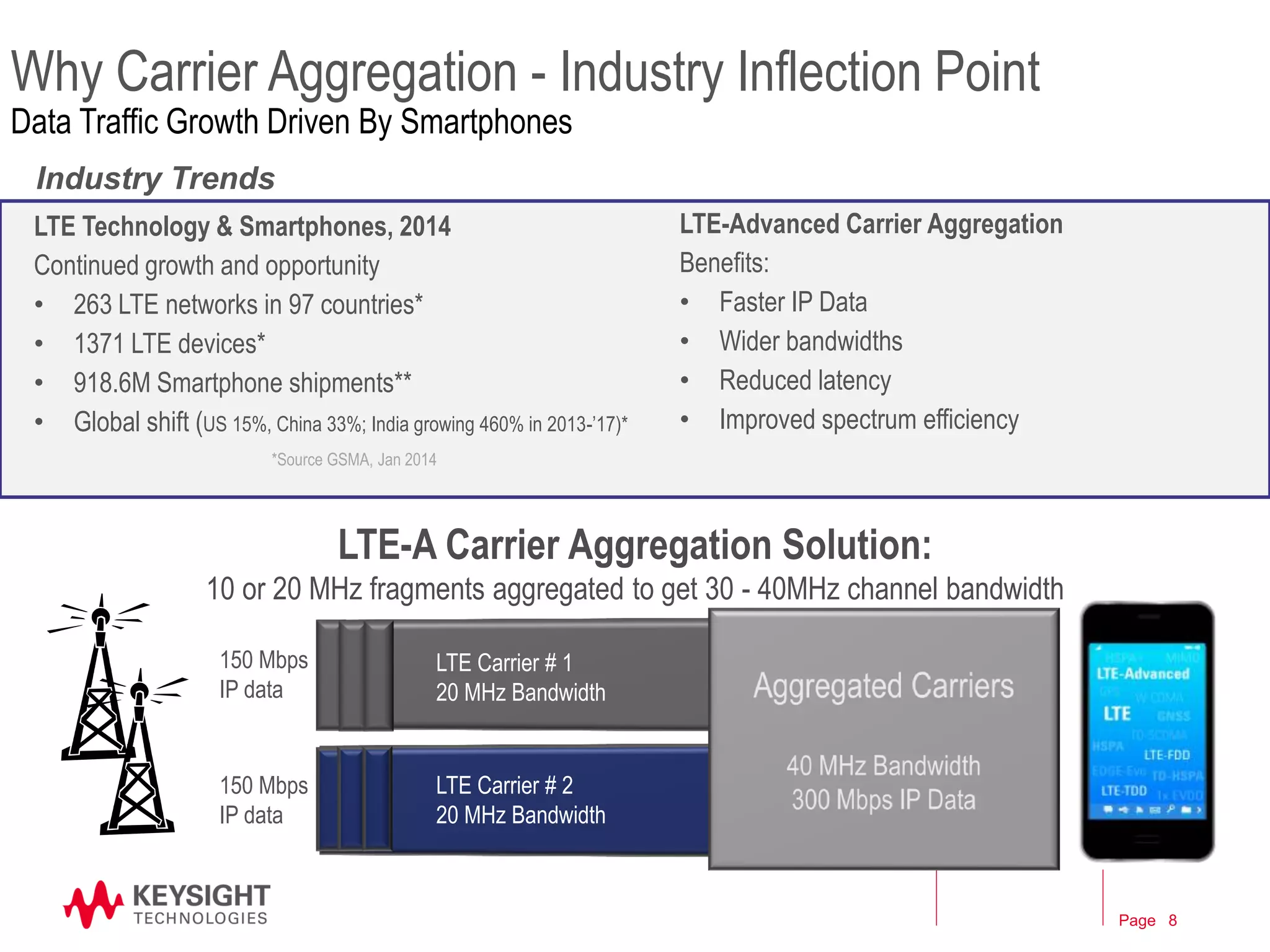 Page 8 
Why Carrier Aggregation - Industry Inflection Point 
Data Traffic Growth Driven By Smartphones 
LTE-Advanced Carrier Aggregation 
Benefits: 
• Faster IP Data 
• Wider bandwidths 
• Reduced latency 
• Improved spectrum efficiency 
LTE Technology & Smartphones, 2014 
Continued growth and opportunity 
• 263 LTE networks in 97 countries* 
• 1371 LTE devices* 
• 918.6M Smartphone shipments** 
• Global shift (US 15%, China 33%; India growing 460% in 2013-’17)* 
Industry Trends 
*Source GSMA, Jan 2014 
150 Mbps 
IP data 
150 Mbps 
IP data 
LTE Carrier # 1 
20 MHz Bandwidth 
LTE Carrier # 2 
20 MHz Bandwidth 
LTE-A Carrier Aggregation Solution: 
10 or 20 MHz fragments aggregated to get 30 - 40MHz channel bandwidth 
 