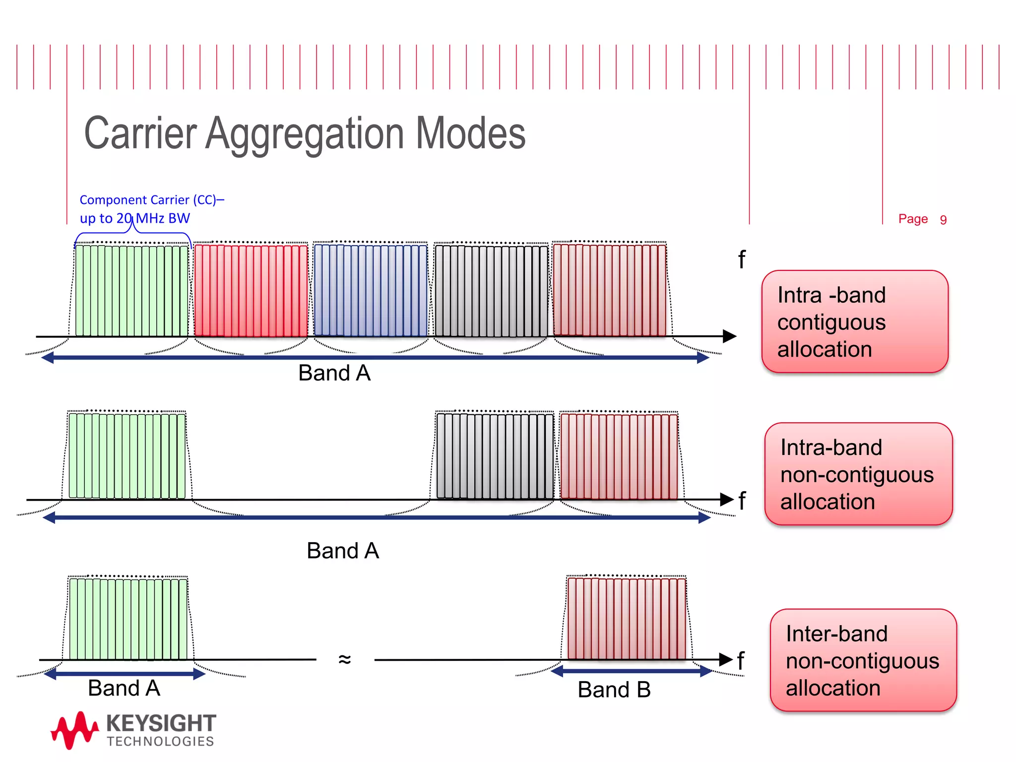 Page 
Band A 
Band B 
Carrier Aggregation Modes 
Intra -band contiguous allocation 
f 
≈ 
f 
Intra-band 
non-contiguous allocation 
Inter-band non-contiguous allocation 
Component Carrier (CC)– up to 20 MHz BW 
f 
Band A 
Band A 
9  