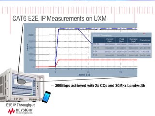 Page 
E2E IP Throughput 
CAT6 E2E IP Measurements on UXM 
–300Mbps achieved with 2x CCs and 20MHz bandwidth 
41  