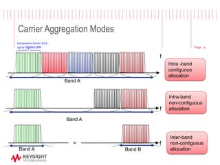 Page 
Band A 
Band B 
Carrier Aggregation Modes 
Intra -band contiguous allocation 
f 
≈ 
f 
Intra-band 
non-contiguous al...