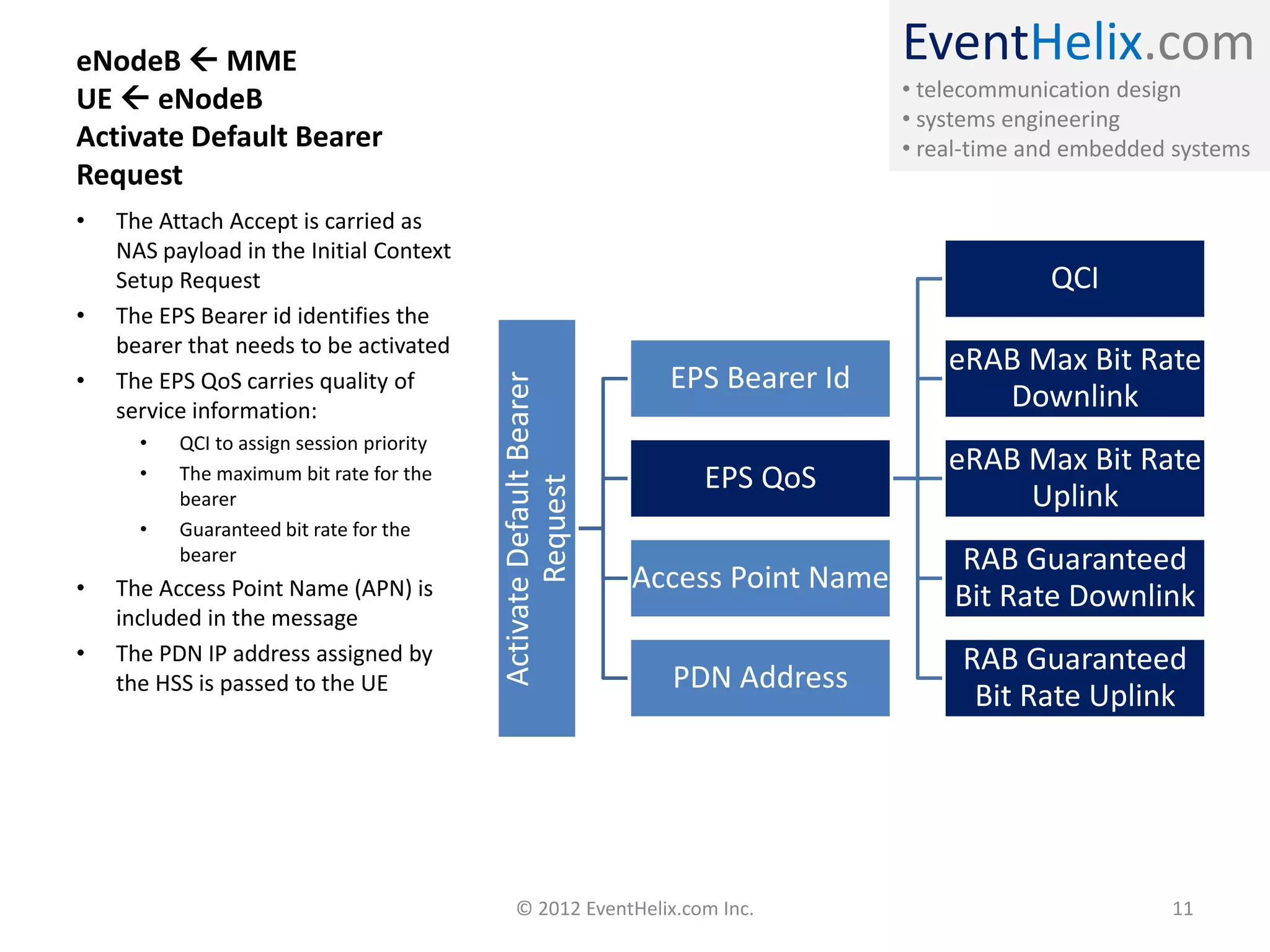 EventHelix.com
• telecommunication design
• systems engineering
• real-time and embedded systems
eNodeB  MME
UE  eNodeB
Activate Default Bearer
Request
ActivateDefaultBearer
Request
EPS Bearer Id
EPS QoS
QCI
eRAB Max Bit Rate
Downlink
eRAB Max Bit Rate
Uplink
RAB Guaranteed
Bit Rate Downlink
RAB Guaranteed
Bit Rate Uplink
Access Point Name
PDN Address
• The Attach Accept is carried as
NAS payload in the Initial Context
Setup Request
• The EPS Bearer id identifies the
bearer that needs to be activated
• The EPS QoS carries quality of
service information:
• QCI to assign session priority
• The maximum bit rate for the
bearer
• Guaranteed bit rate for the
bearer
• The Access Point Name (APN) is
included in the message
• The PDN IP address assigned by
the HSS is passed to the UE
© 2012 EventHelix.com Inc. 11
 