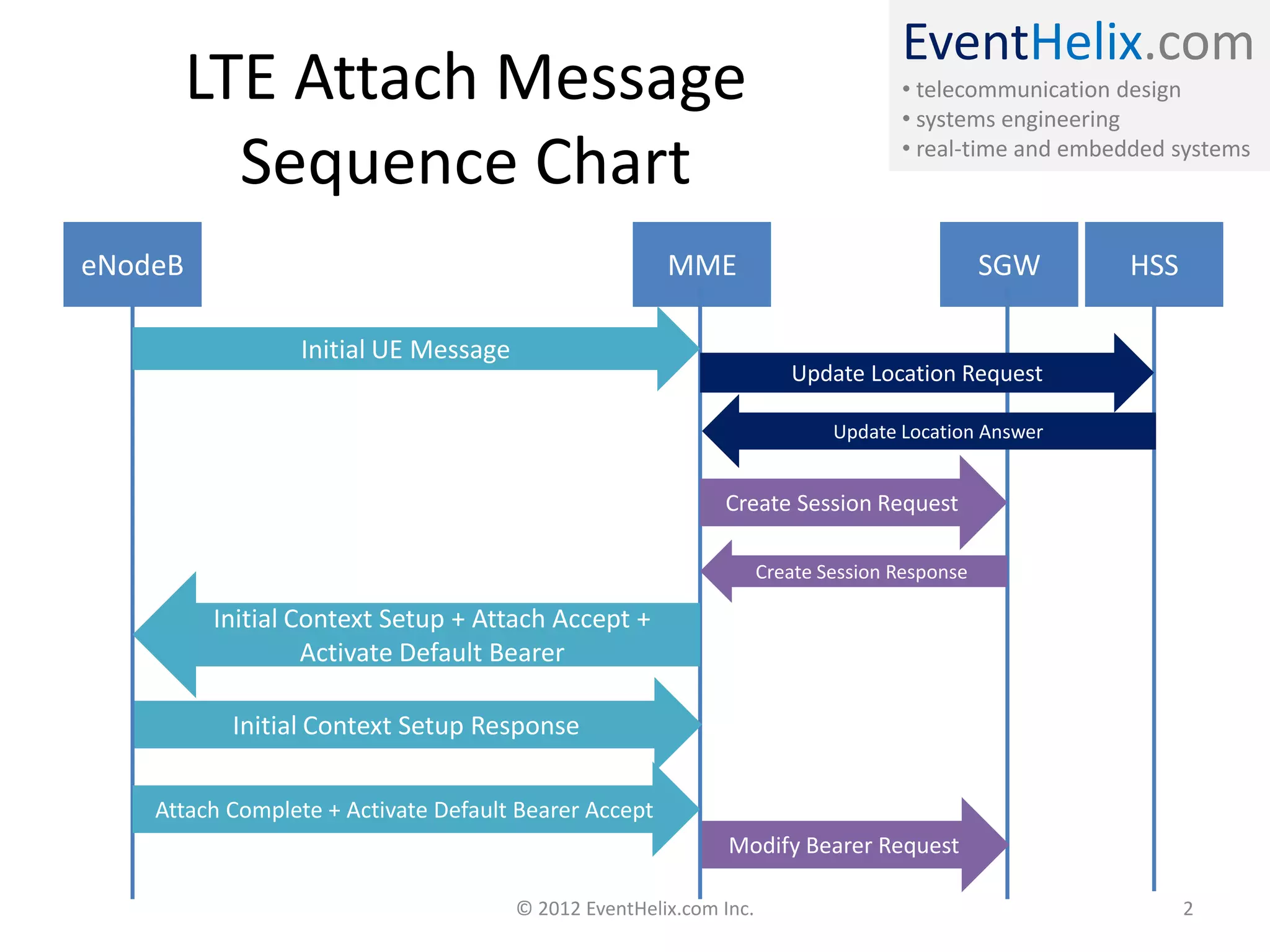 EventHelix.com
• telecommunication design
• systems engineering
• real-time and embedded systems
LTE Attach Message
Sequence Chart
© 2012 EventHelix.com Inc.
eNodeB MME HSS
Initial UE Message
SGW
Initial Context Setup + Attach Accept +
Activate Default Bearer
Update Location Answer
Create Session Request
Create Session Response
Update Location Request
Initial Context Setup Response
Attach Complete + Activate Default Bearer Accept
Modify Bearer Request
2
 