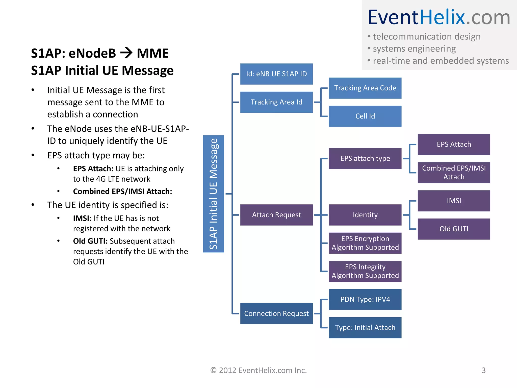 EventHelix.com
• telecommunication design
• systems engineering
• real-time and embedded systems
S1AP: eNodeB  MME
S1AP Initial UE Message
S1APInitialUEMessage
Id: eNB UE S1AP ID
Tracking Area Id
Tracking Area Code
Cell Id
Attach Request
EPS attach type
EPS Attach
Combined EPS/IMSI
Attach
Identity
IMSI
Old GUTI
EPS Encryption
Algorithm Supported
EPS Integrity
Algorithm Supported
Connection Request
PDN Type: IPV4
Type: Initial Attach
• Initial UE Message is the first
message sent to the MME to
establish a connection
• The eNode uses the eNB-UE-S1AP-
ID to uniquely identify the UE
• EPS attach type may be:
• EPS Attach: UE is attaching only
to the 4G LTE network
• Combined EPS/IMSI Attach:
• The UE identity is specified is:
• IMSI: If the UE has is not
registered with the network
• Old GUTI: Subsequent attach
requests identify the UE with the
Old GUTI
© 2012 EventHelix.com Inc. 3
 