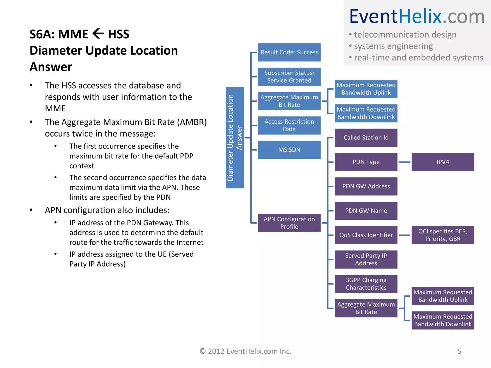 EventHelix.com
• telecommunication design
• systems engineering
• real-time and embedded systems
S6A: MME  HSS
Diameter Update Location
Answer
DiameterUpdateLocation
Answer
Result Code: Success
Subscriber Status:
Service Granted
Aggregate Maximum
Bit Rate
Maximum Requested
Bandwidth Uplink
Maximum Requested
Bandwidth Downlink
Access Restriction
Data
MSISDN
APN Configuration
Profile
Called Station Id
PDN Type IPV4
PDN GW Address
PDN GW Name
QoS Class Identifier
QCI specifies BER,
Priority, GBR
Served Party IP
Address
3GPP Charging
Characteristics
Aggregate Maximum
Bit Rate
Maximum Requested
Bandwidth Uplink
Maximum Requested
Bandwidth Downlink
• The HSS accesses the database and
responds with user information to the
MME
• The Aggregate Maximum Bit Rate (AMBR)
occurs twice in the message:
• The first occurrence specifies the
maximum bit rate for the default PDP
context
• The second occurrence specifies the data
maximum data limit via the APN. These
limits are specified by the PDN
• APN configuration also includes:
• IP address of the PDN Gateway. This
address is used to determine the default
route for the traffic towards the Internet
• IP address assigned to the UE (Served
Party IP Address)
© 2012 EventHelix.com Inc. 5
 