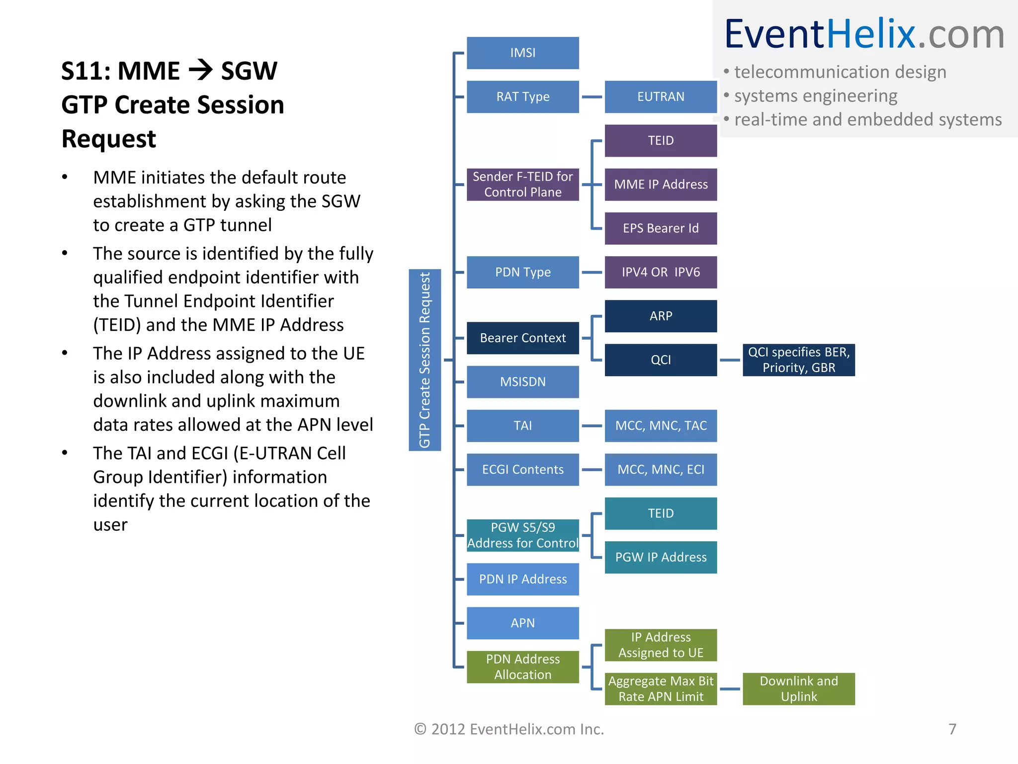 EventHelix.com
• telecommunication design
• systems engineering
• real-time and embedded systems
S11: MME  SGW
GTP Create Session
Request
GTPCreateSessionRequest
IMSI
RAT Type EUTRAN
Sender F-TEID for
Control Plane
TEID
MME IP Address
EPS Bearer Id
PDN Type IPV4 OR IPV6
Bearer Context
ARP
QCI
QCI specifies BER,
Priority, GBR
MSISDN
TAI MCC, MNC, TAC
ECGI Contents MCC, MNC, ECI
PGW S5/S9
Address for Control
TEID
PGW IP Address
PDN IP Address
APN
PDN Address
Allocation
IP Address
Assigned to UE
Aggregate Max Bit
Rate APN Limit
Downlink and
Uplink
• MME initiates the default route
establishment by asking the SGW
to create a GTP tunnel
• The source is identified by the fully
qualified endpoint identifier with
the Tunnel Endpoint Identifier
(TEID) and the MME IP Address
• The IP Address assigned to the UE
is also included along with the
downlink and uplink maximum
data rates allowed at the APN level
• The TAI and ECGI (E-UTRAN Cell
Group Identifier) information
identify the current location of the
user
© 2012 EventHelix.com Inc. 7
 